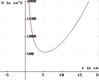 Der Graph der Oberflächenfunktion zeigt: